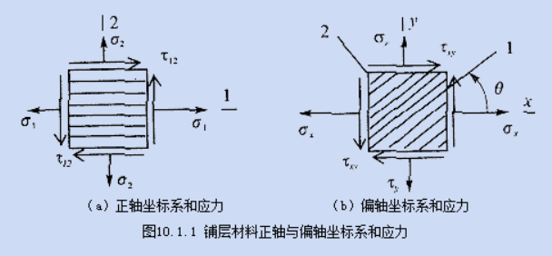 Composite Material Layering Design