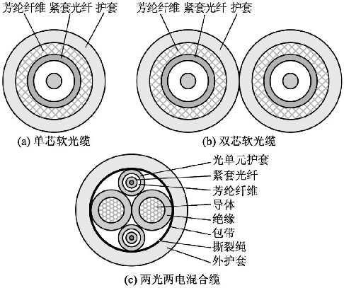 Single core and dual core flexible optical cable structures