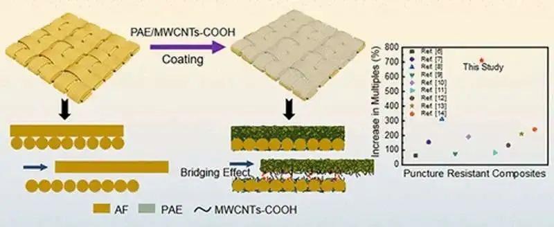 Obtaining Strength from Carbon Nanotubes and Polyacrylate for Stab-resistant Aramid Fabric