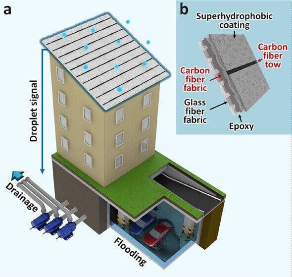 Raindrop Power Generation: Carbon Fiber Reinforced Composite Droplet Generator